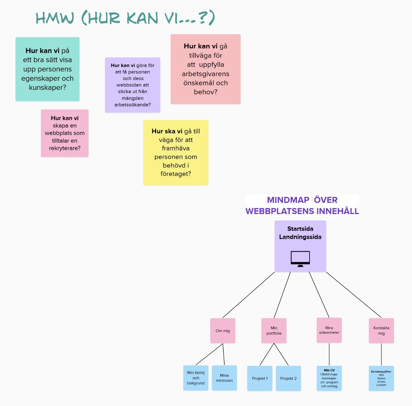 Processbild med HMW-frågor och mindmap för portfolioarbete
